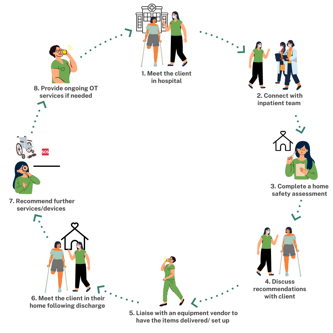 Step By Step Decluttering Process Graph